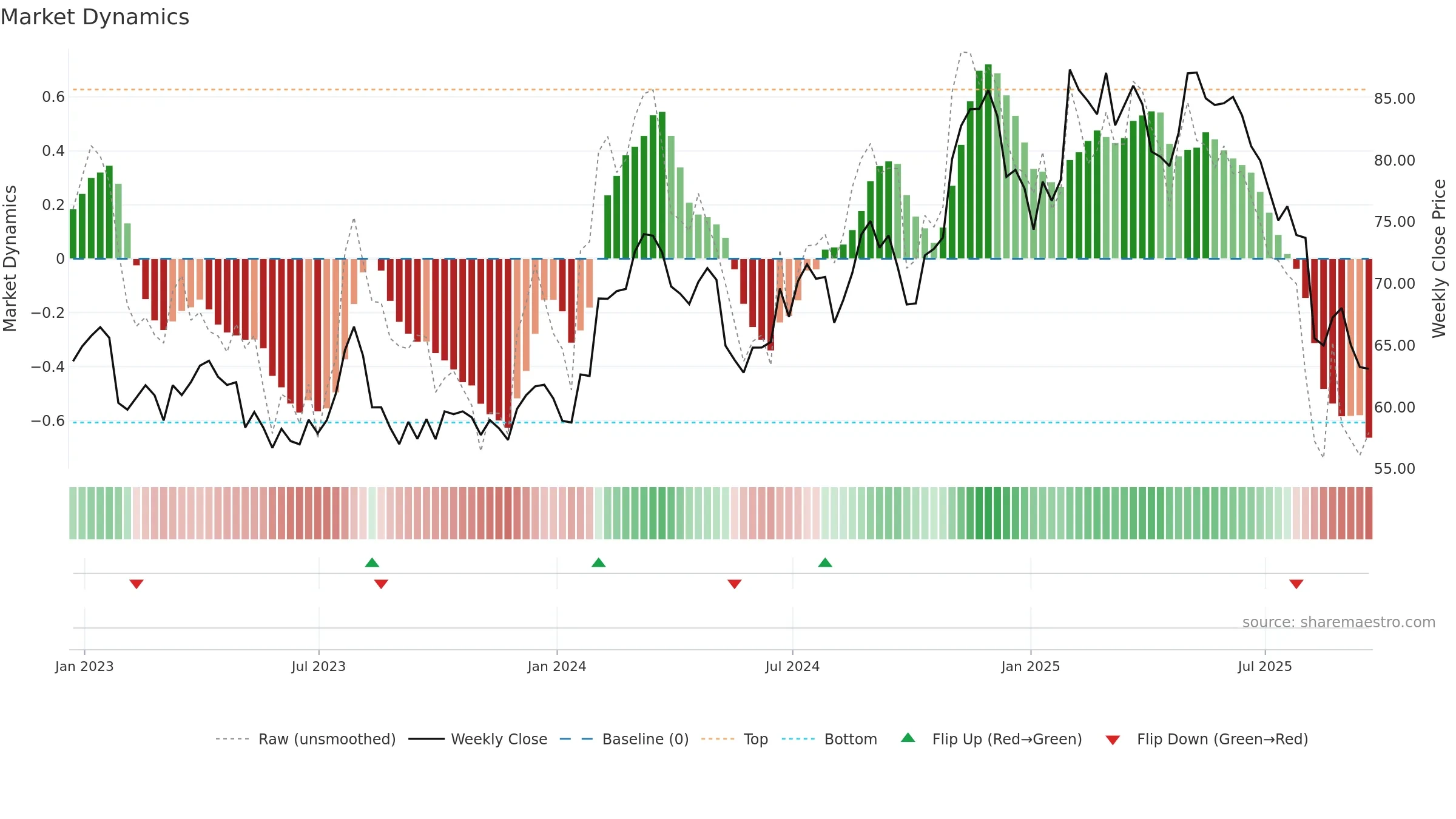 PBH weekly Market Dynamics chart, closing 2025-09-19.
