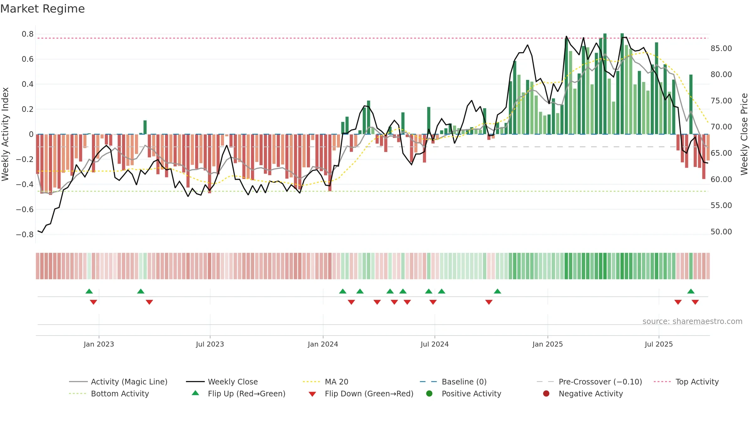PBH weekly Market Snapshot chart, closing 2025-09-19.