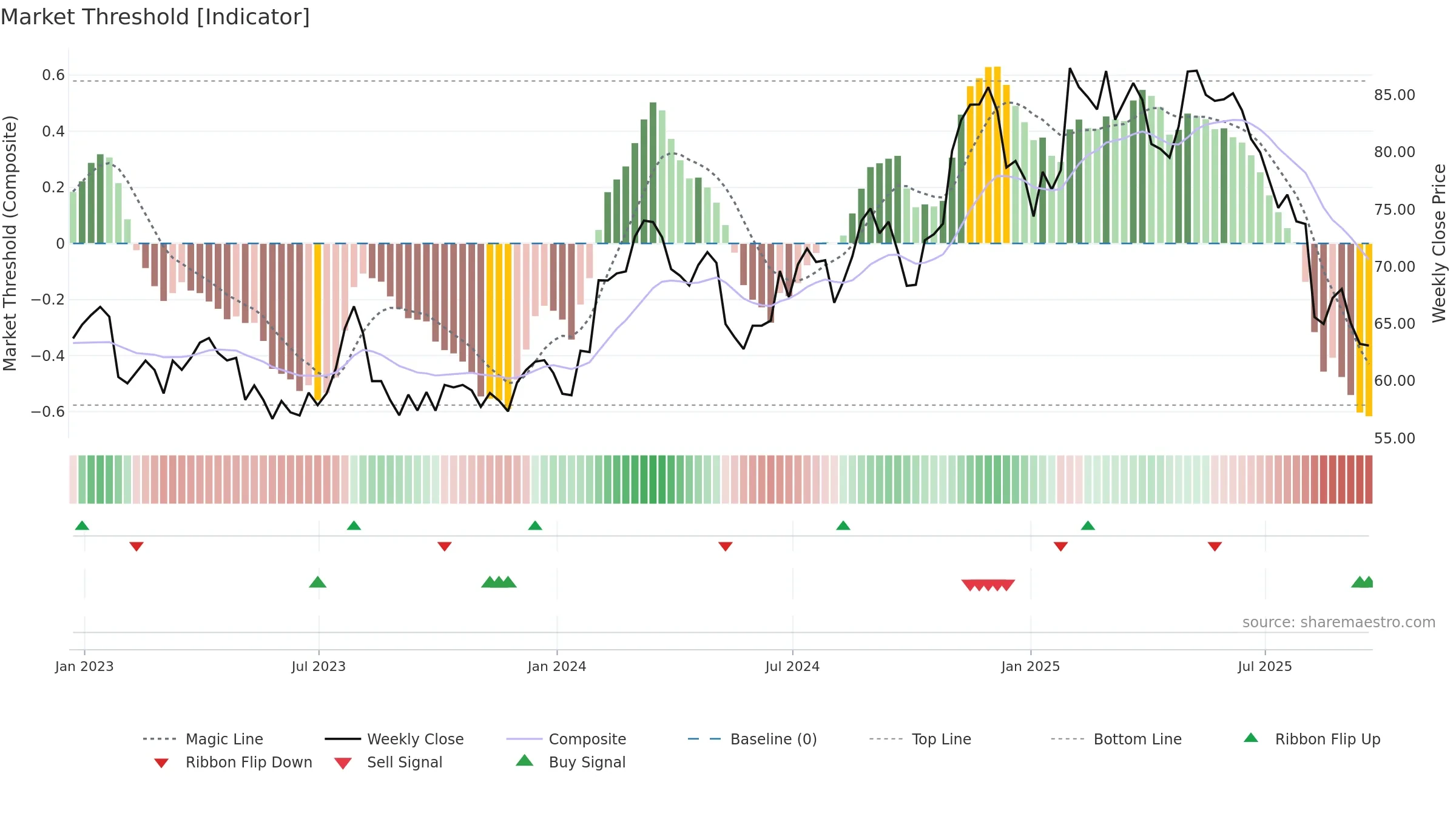 PBH weekly Market Threshold chart, closing 2025-09-19.