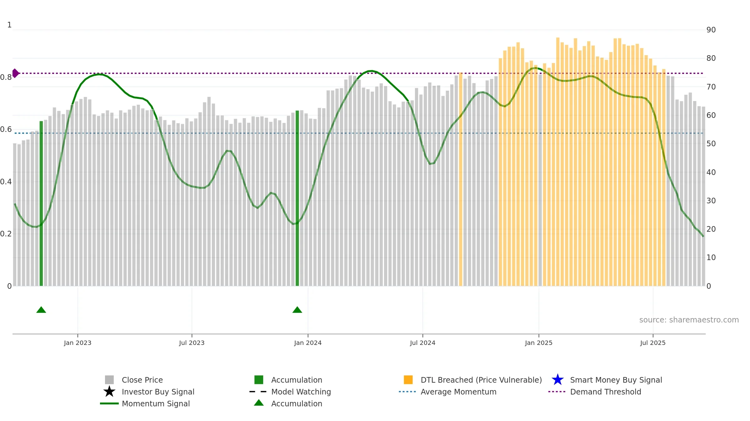 PBH weekly Smart Money chart, closing 2025-09-19.