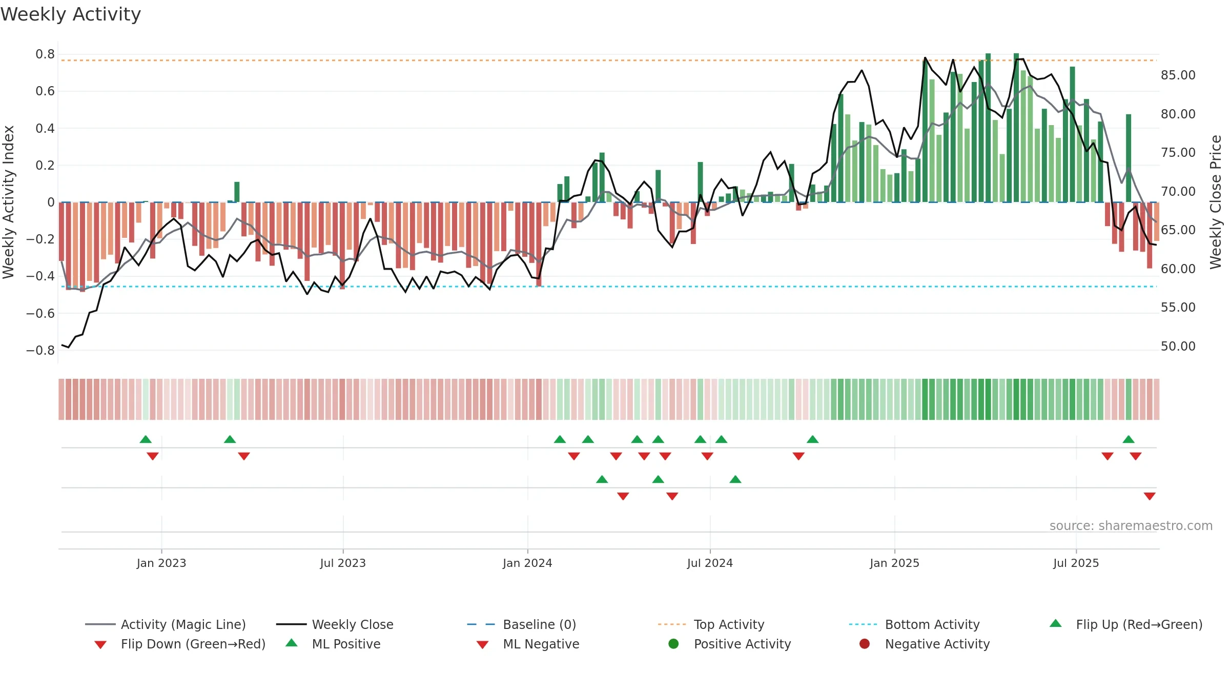 PBH weekly Activity chart, closing 2025-09-19.