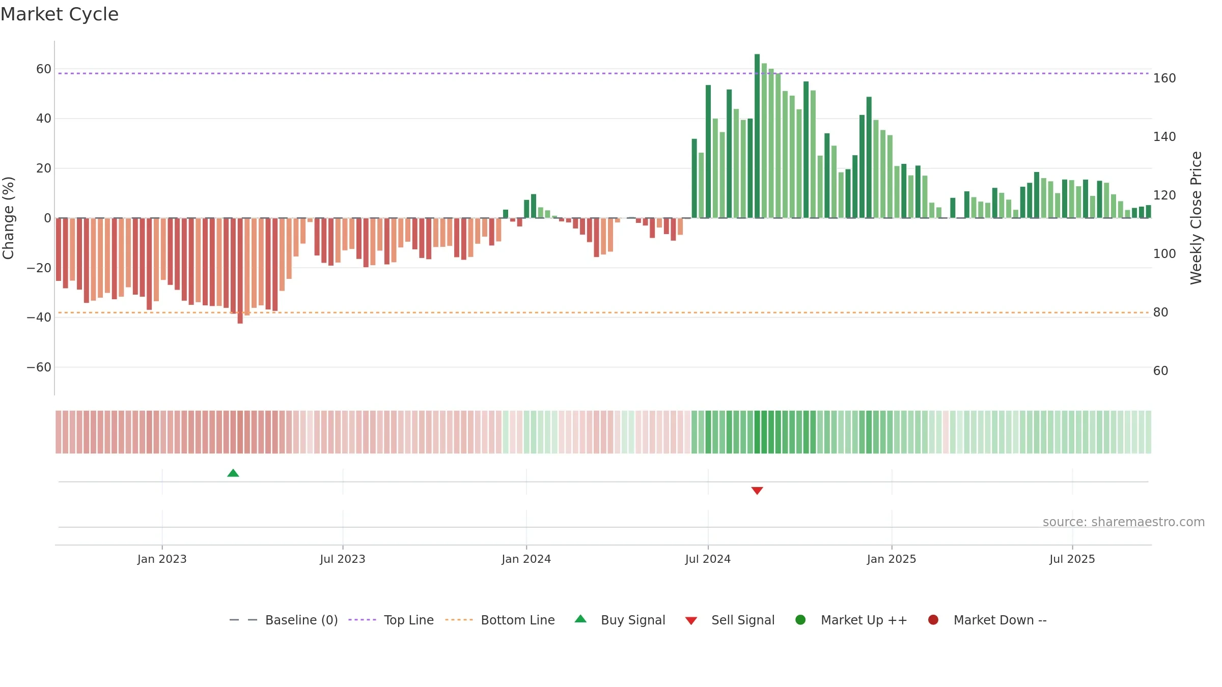 BEPL weekly Market Cycle chart, closing 2025-09-15.