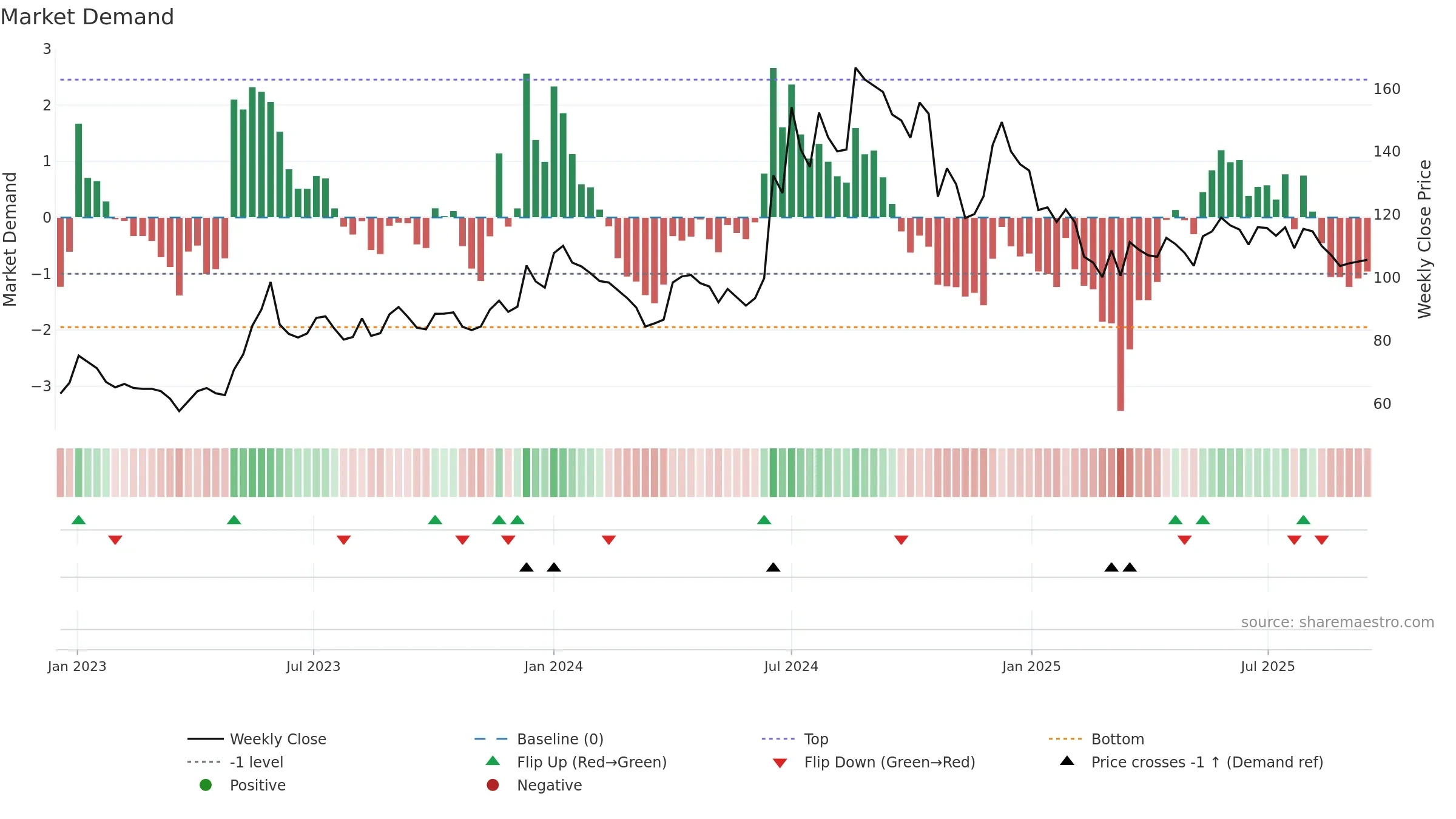 BEPL weekly Market Demand chart, closing 2025-09-15.