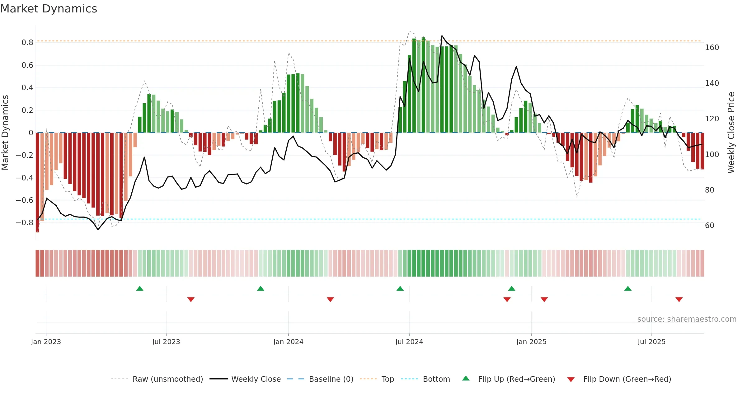 BEPL weekly Market Dynamics chart, closing 2025-09-15.