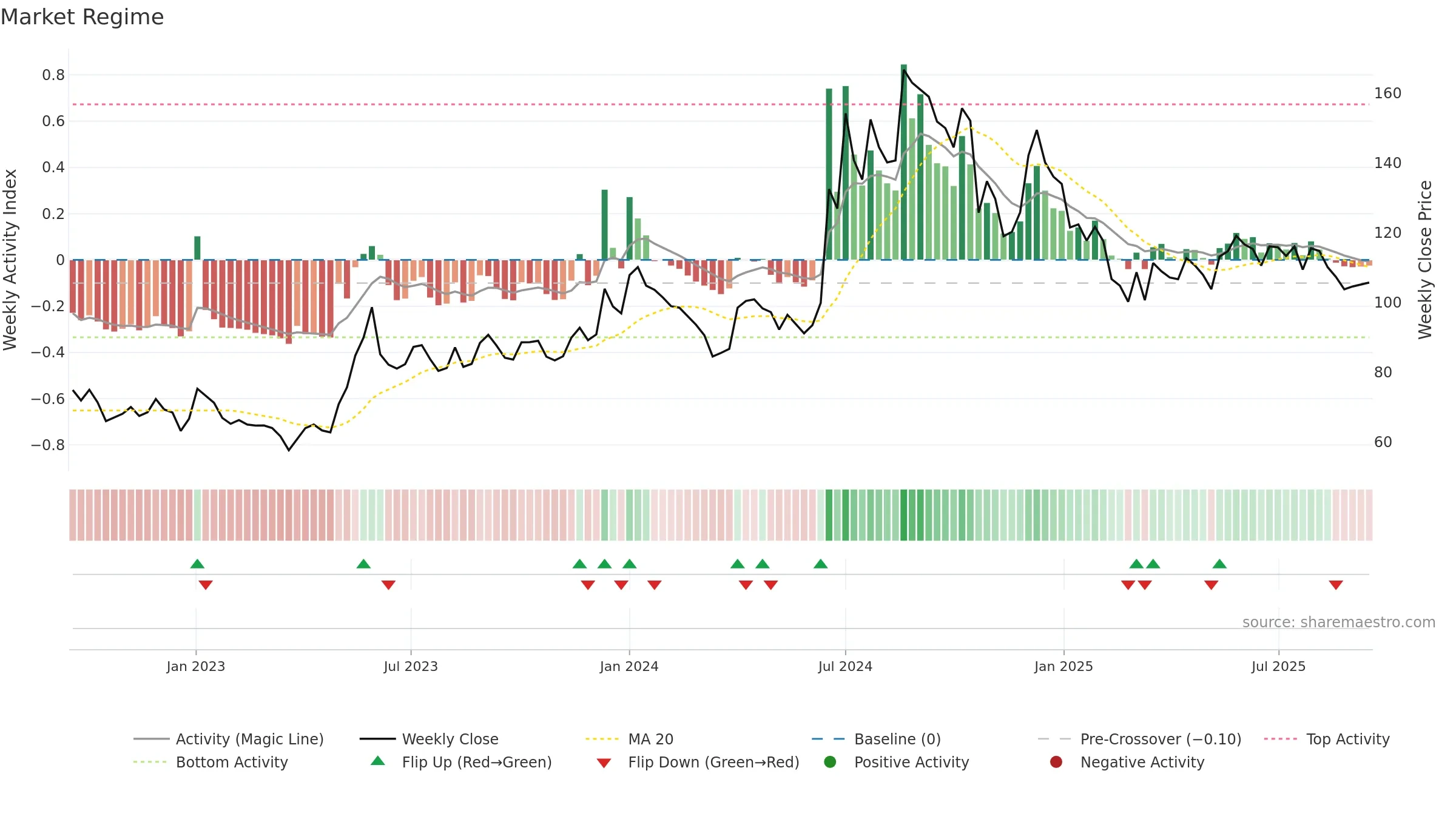 BEPL weekly Market Snapshot chart, closing 2025-09-15.