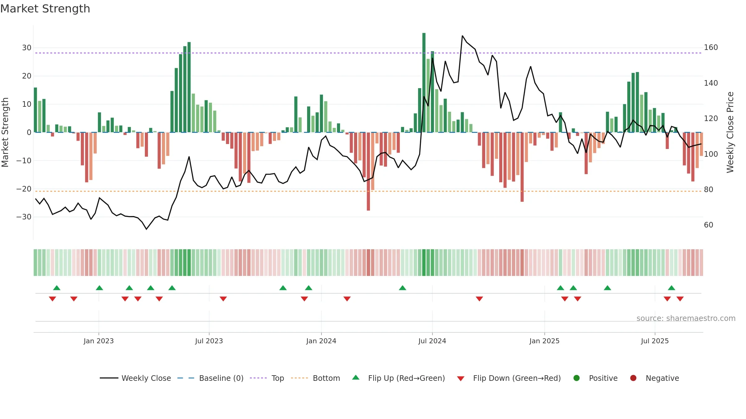 BEPL weekly Market Strength chart, closing 2025-09-15.