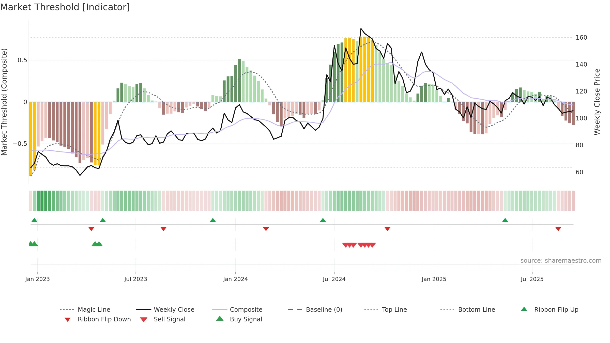 BEPL weekly Market Threshold chart, closing 2025-09-15.