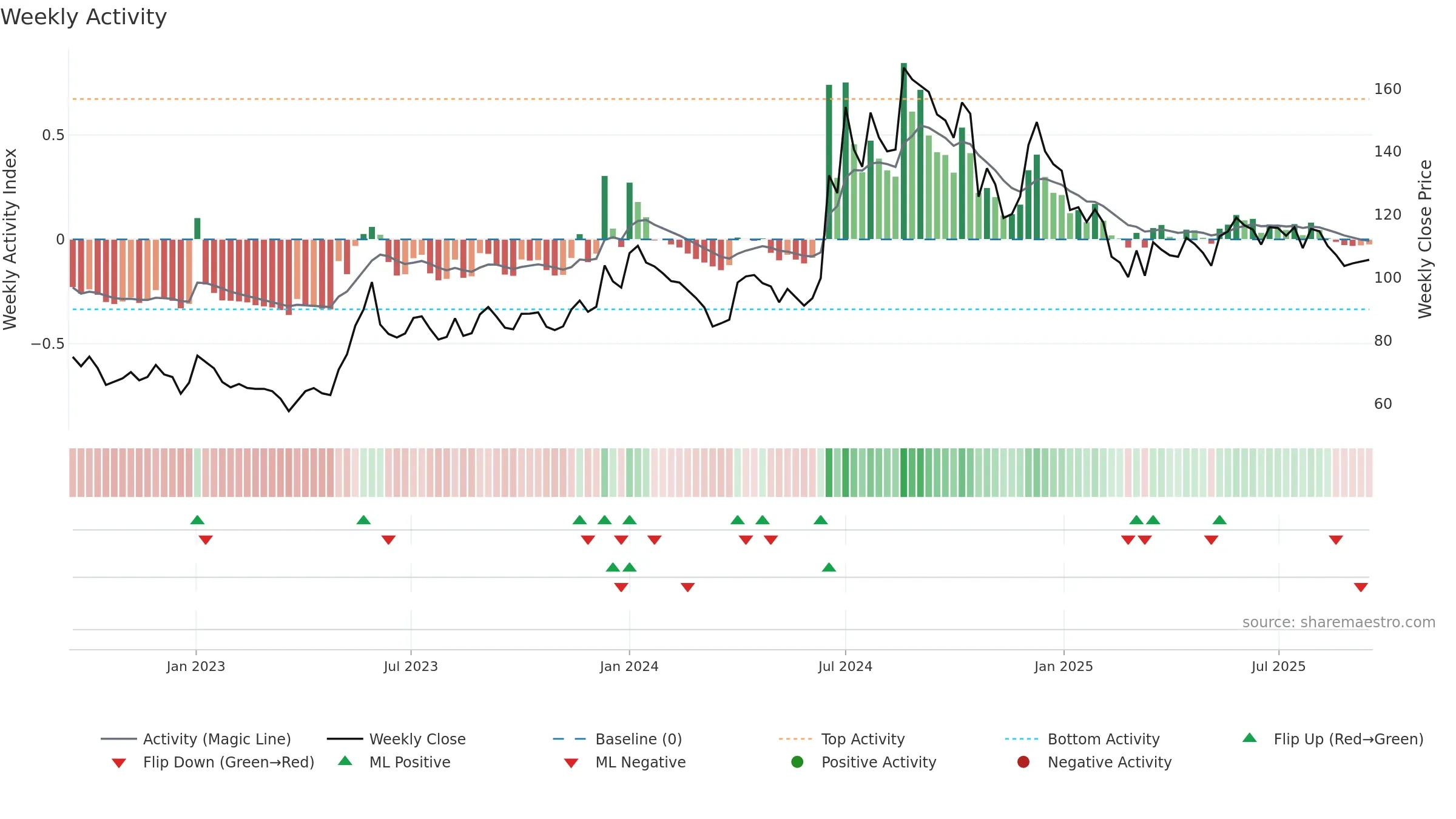 BEPL weekly Activity chart, closing 2025-09-15.