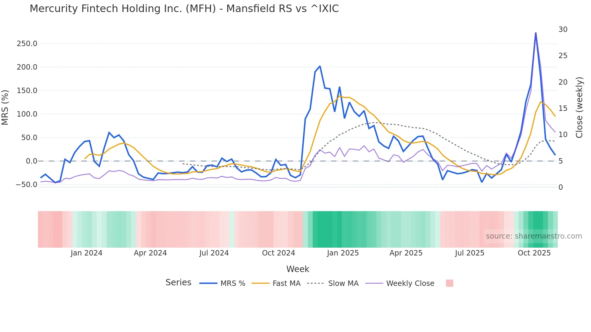 MFH Mansfield Relative Strength chart