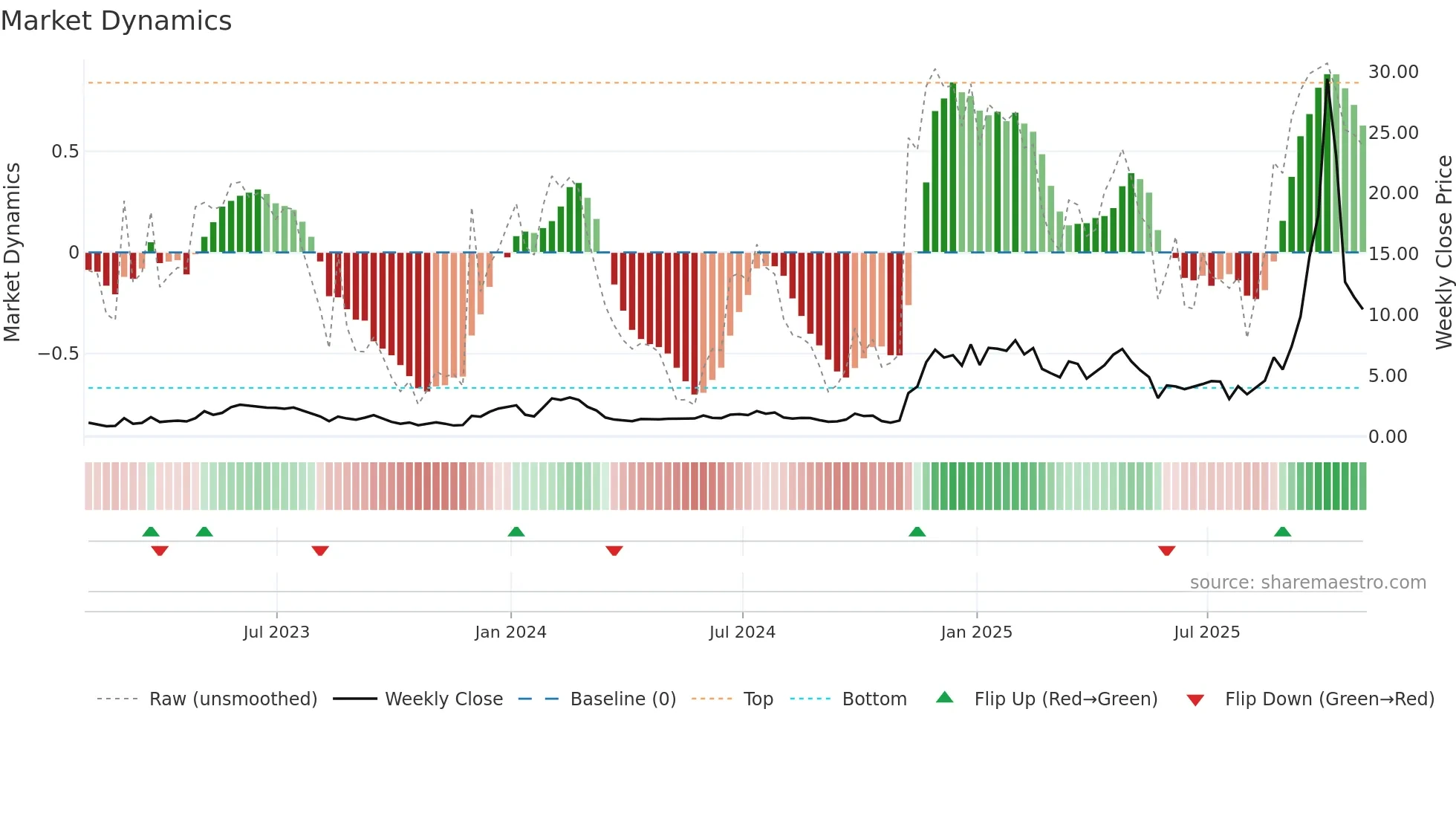 MFH weekly Market Dynamics chart