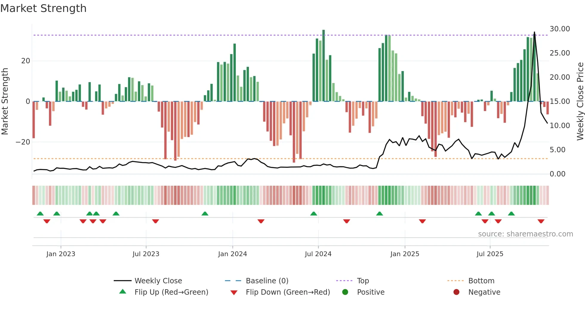 MFH weekly Market Strength chart