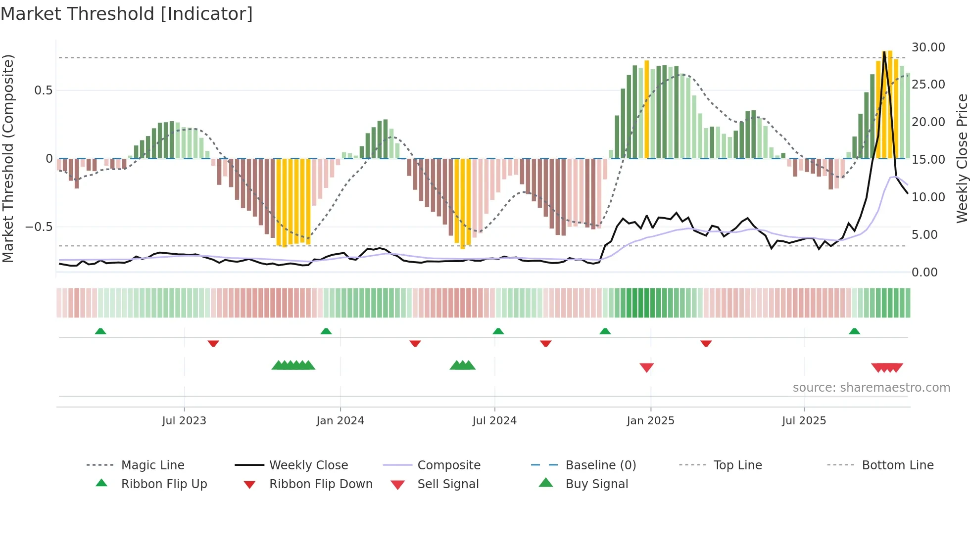 MFH weekly Market Threshold chart