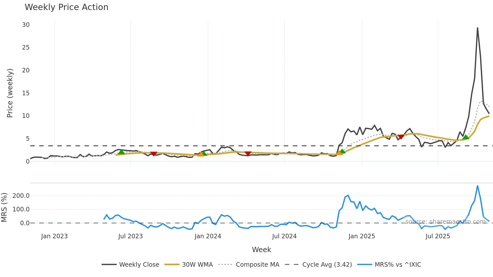 MFH weekly Price Action chart, closing 2025-10-31