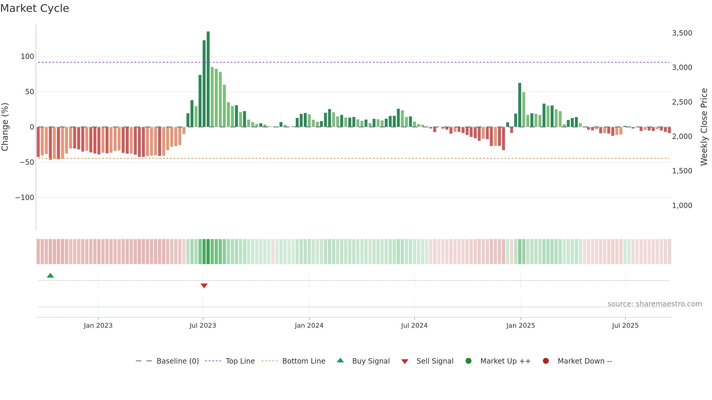 018500 weekly Market Cycle chart, closing 2025-09-15.