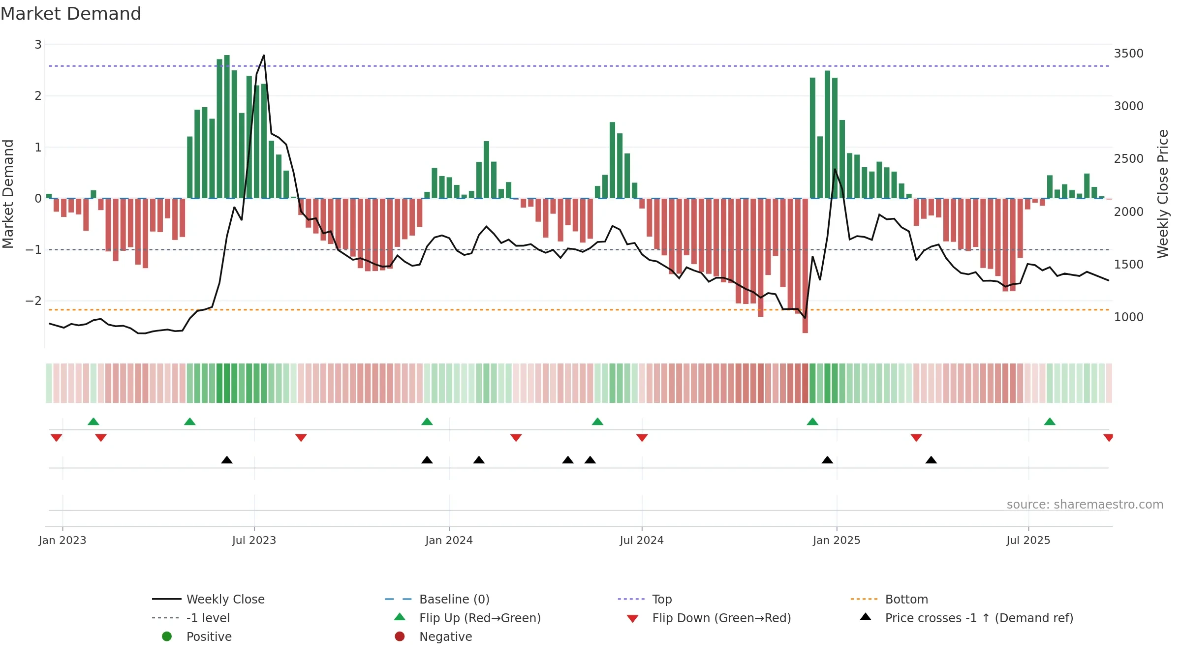 018500 weekly Market Demand chart, closing 2025-09-15.