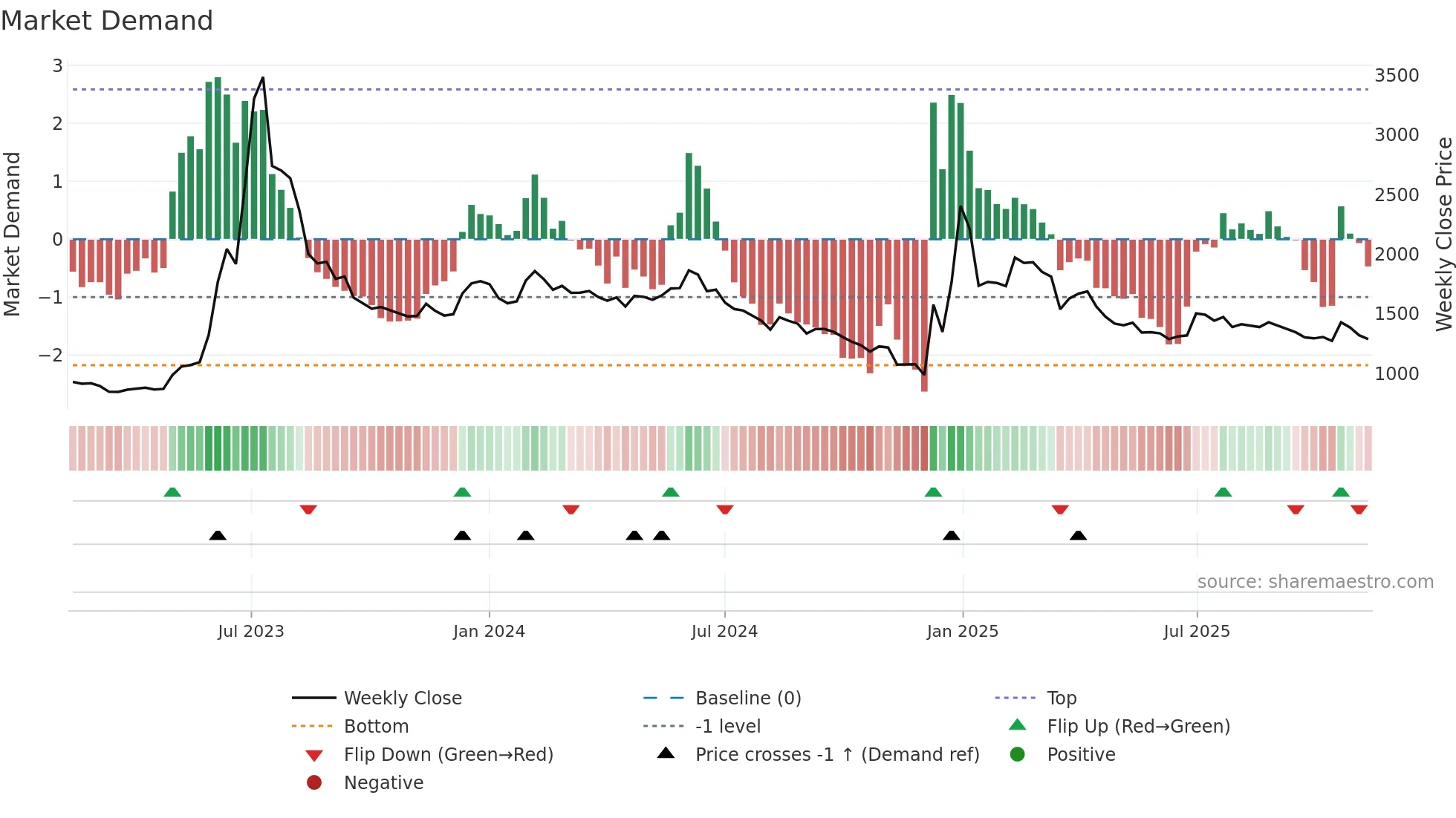 018500 weekly Market Demand chart