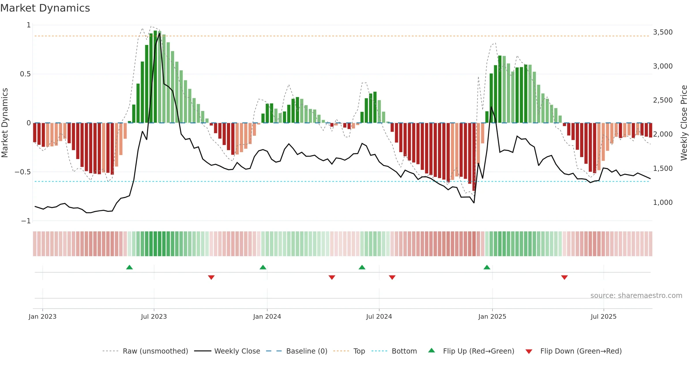 018500 weekly Market Dynamics chart, closing 2025-09-15.