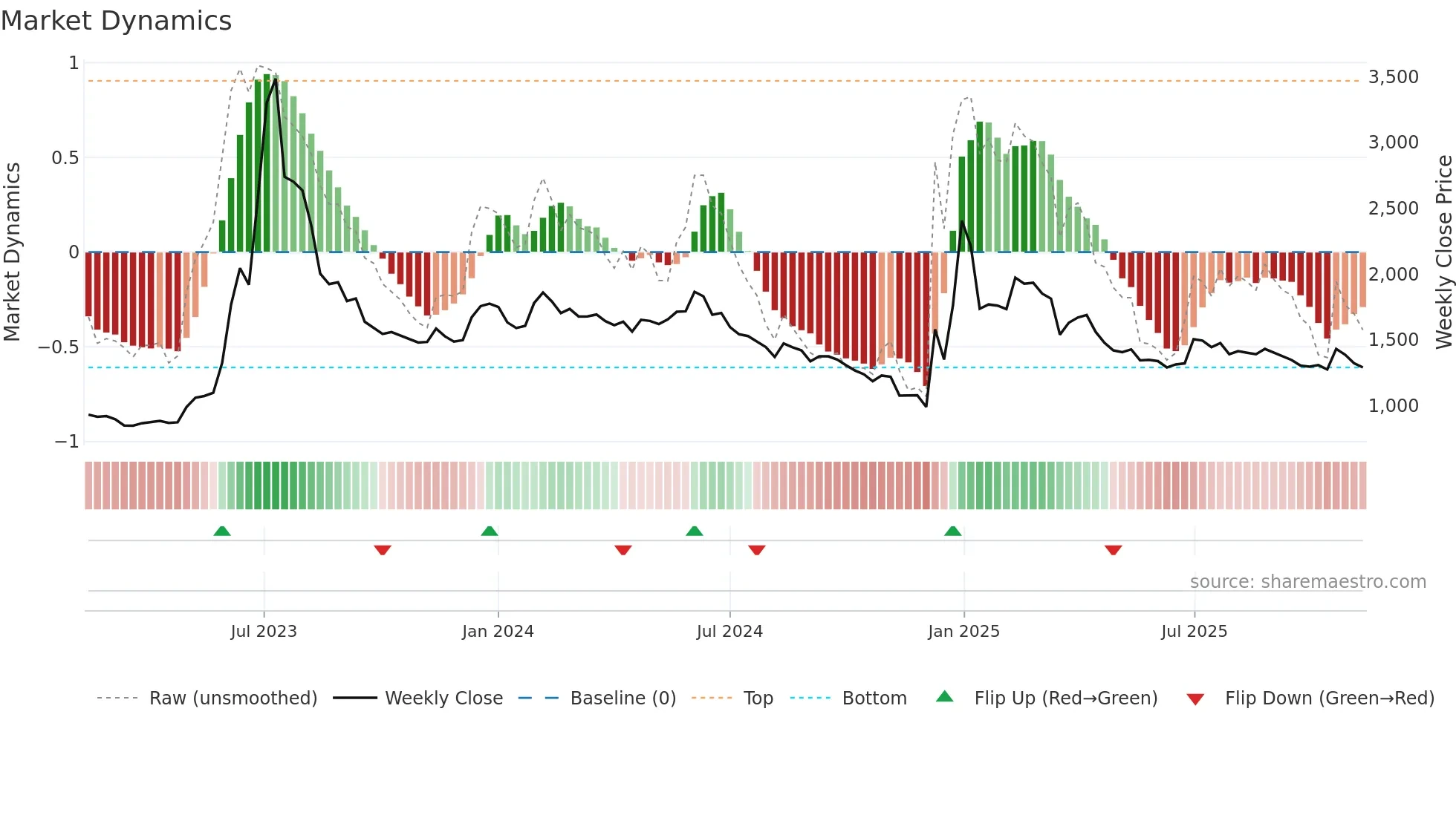 018500 weekly Market Dynamics chart