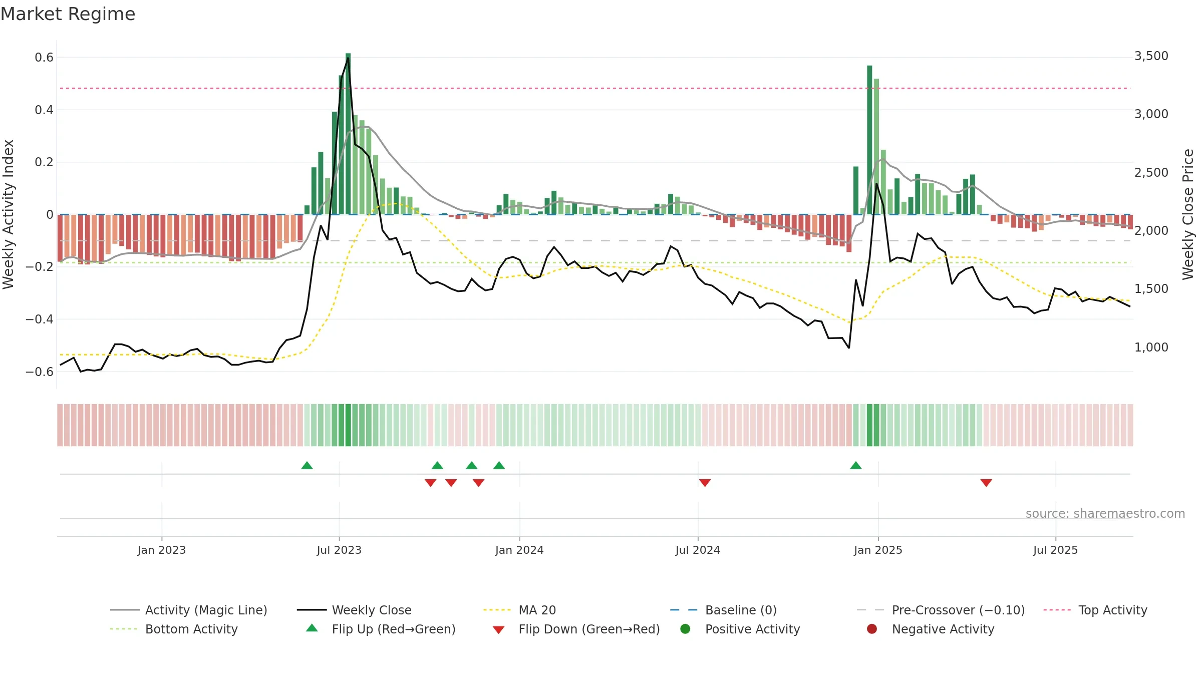 018500 weekly Market Snapshot chart, closing 2025-09-15.