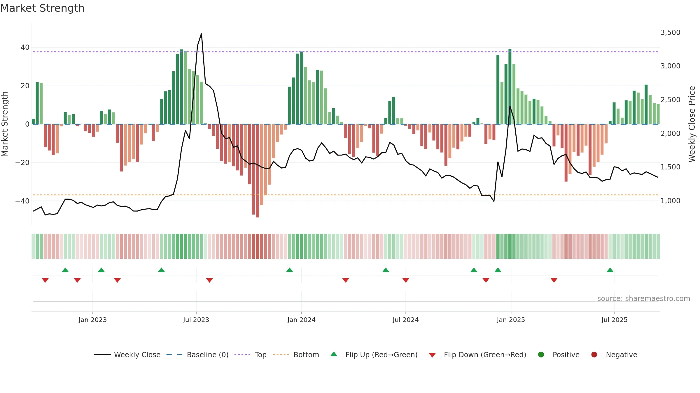 018500 weekly Market Strength chart, closing 2025-09-15.