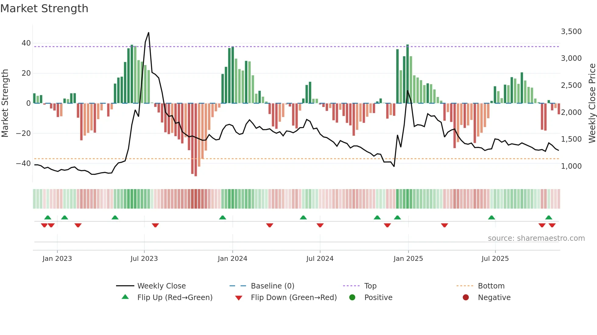 018500 weekly Market Strength chart