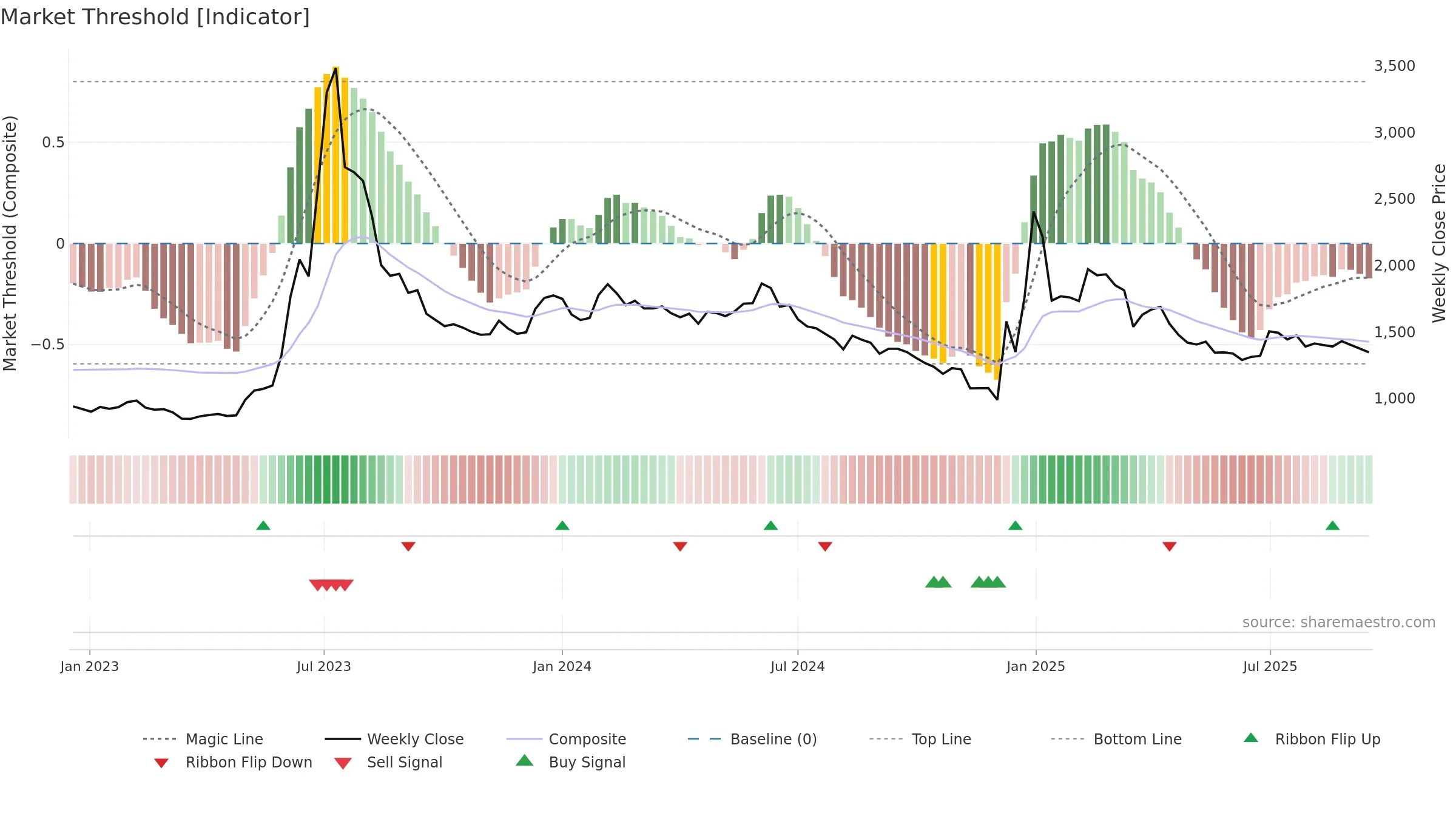 018500 weekly Market Threshold chart, closing 2025-09-15.