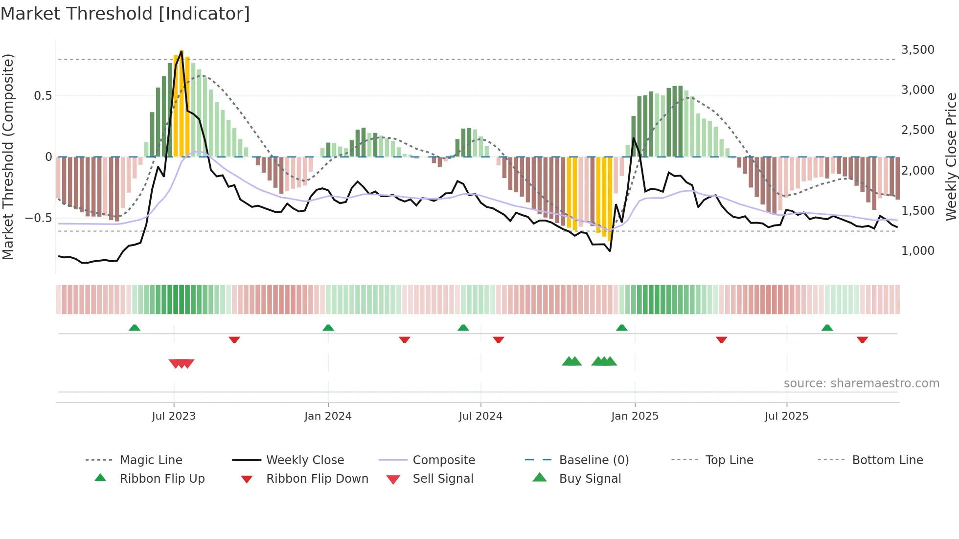 018500 weekly Market Threshold chart