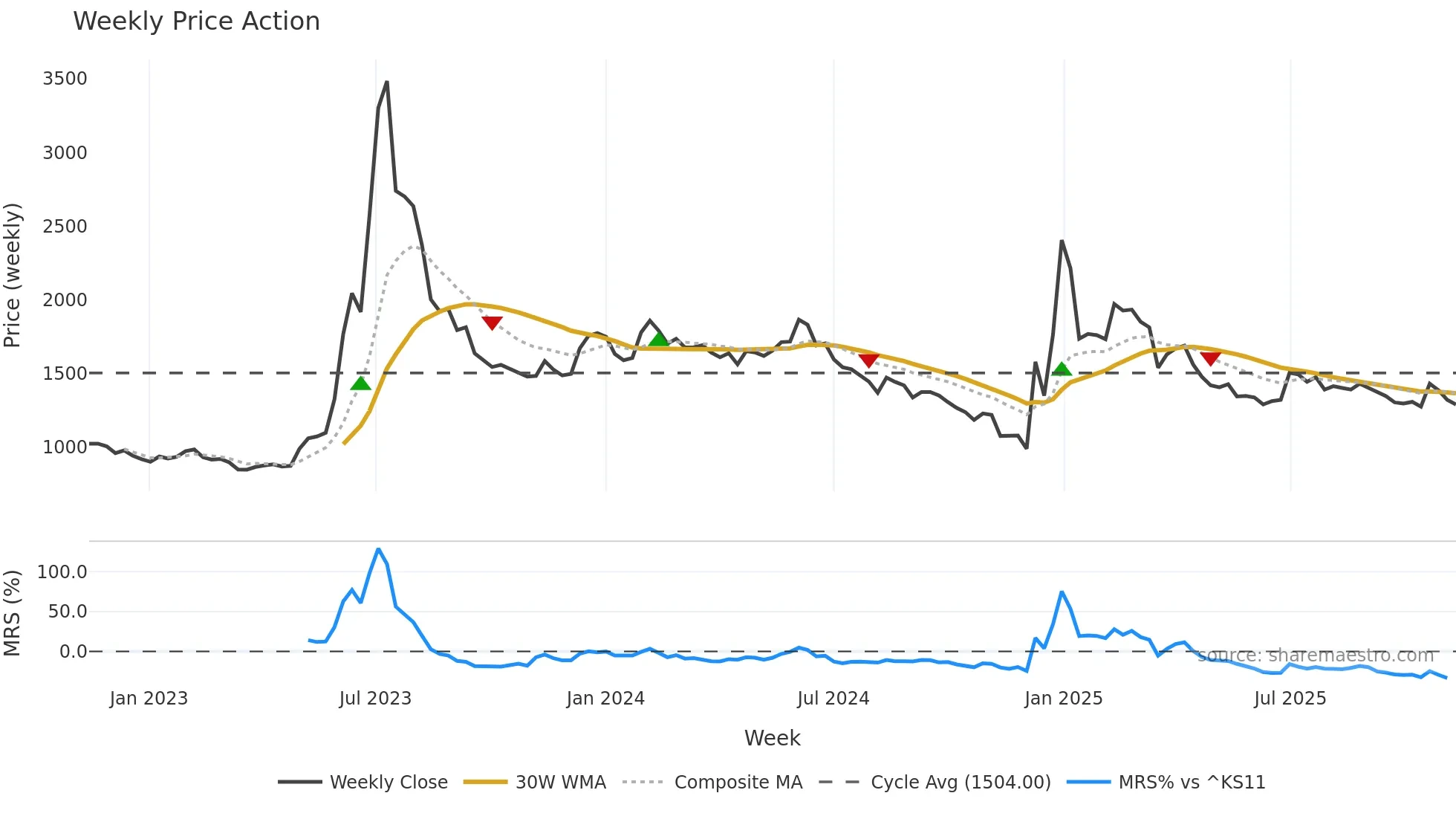 018500 weekly Price Action chart, closing 2025-11-03