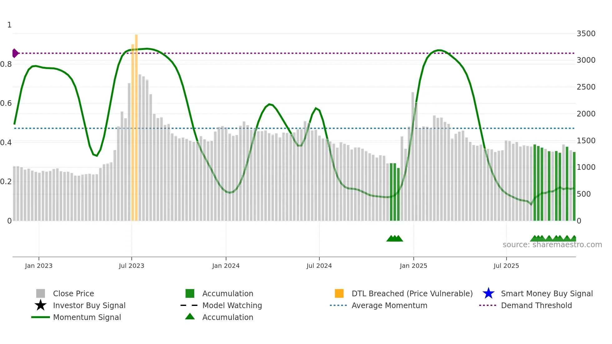018500 weekly Smart Money chart