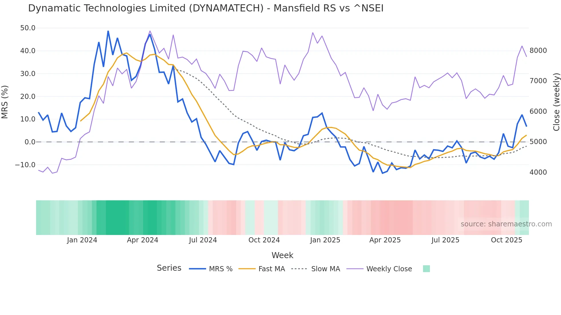 DYNAMATECH Mansfield Relative Strength chart