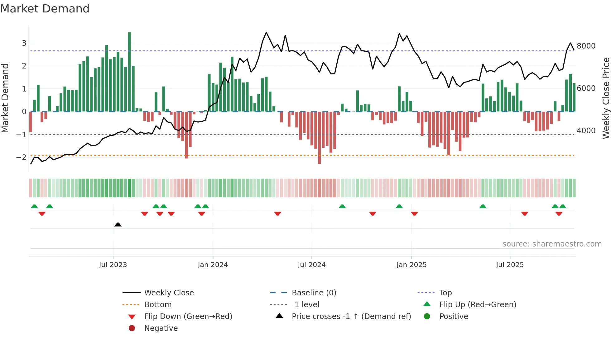 DYNAMATECH weekly Market Demand chart