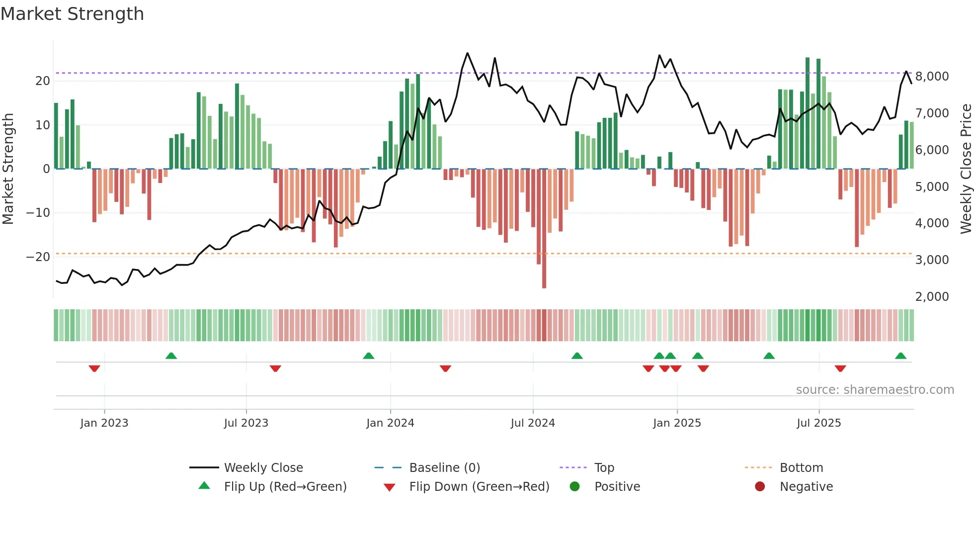 DYNAMATECH weekly Market Strength chart