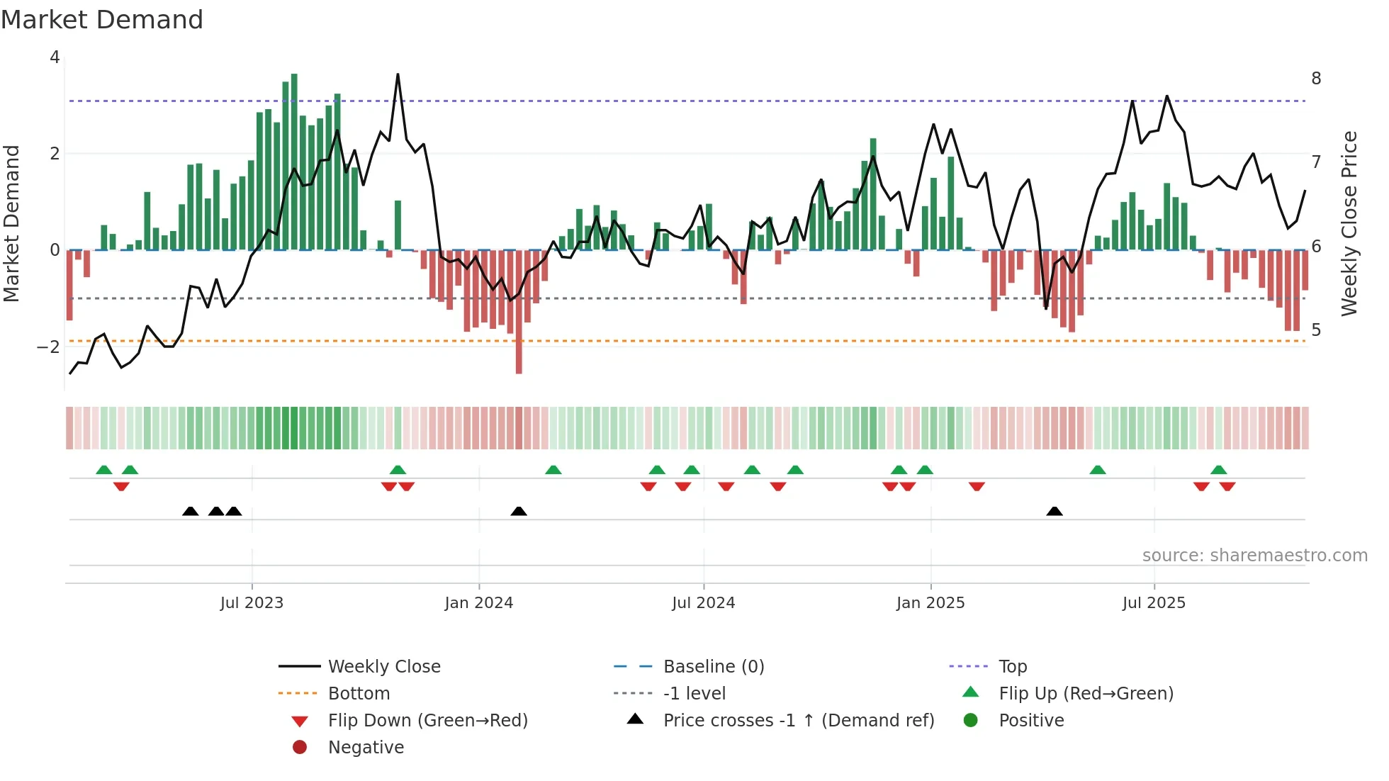 KEL weekly Market Demand chart