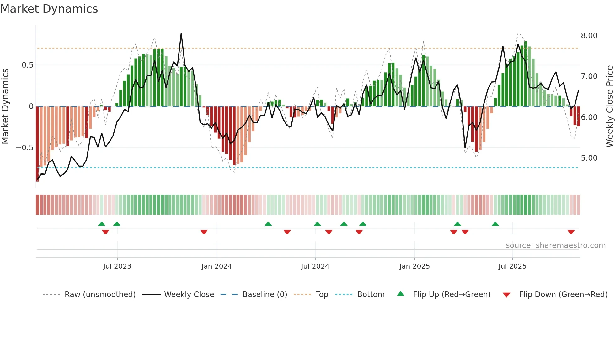 KEL weekly Market Dynamics chart