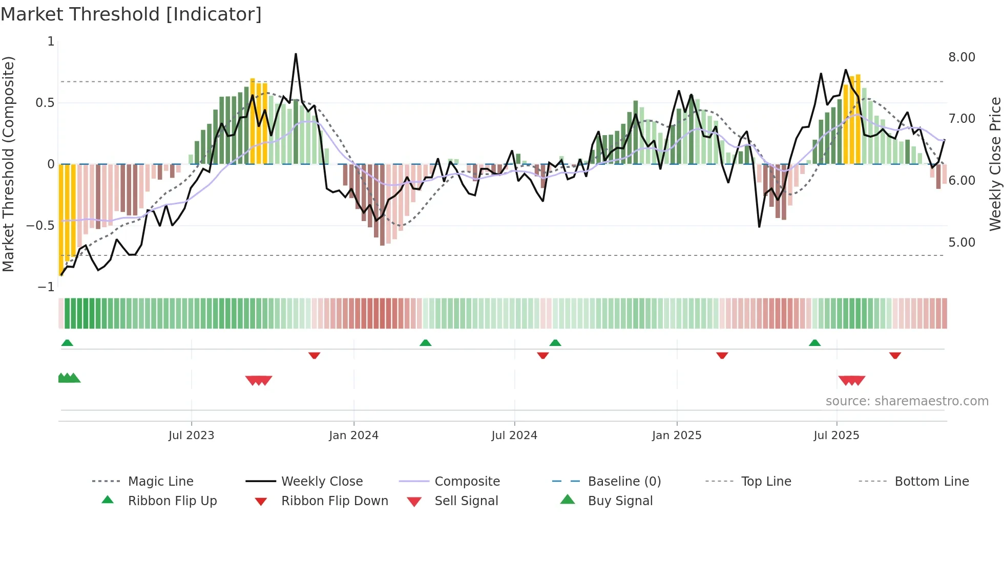 KEL weekly Market Threshold chart