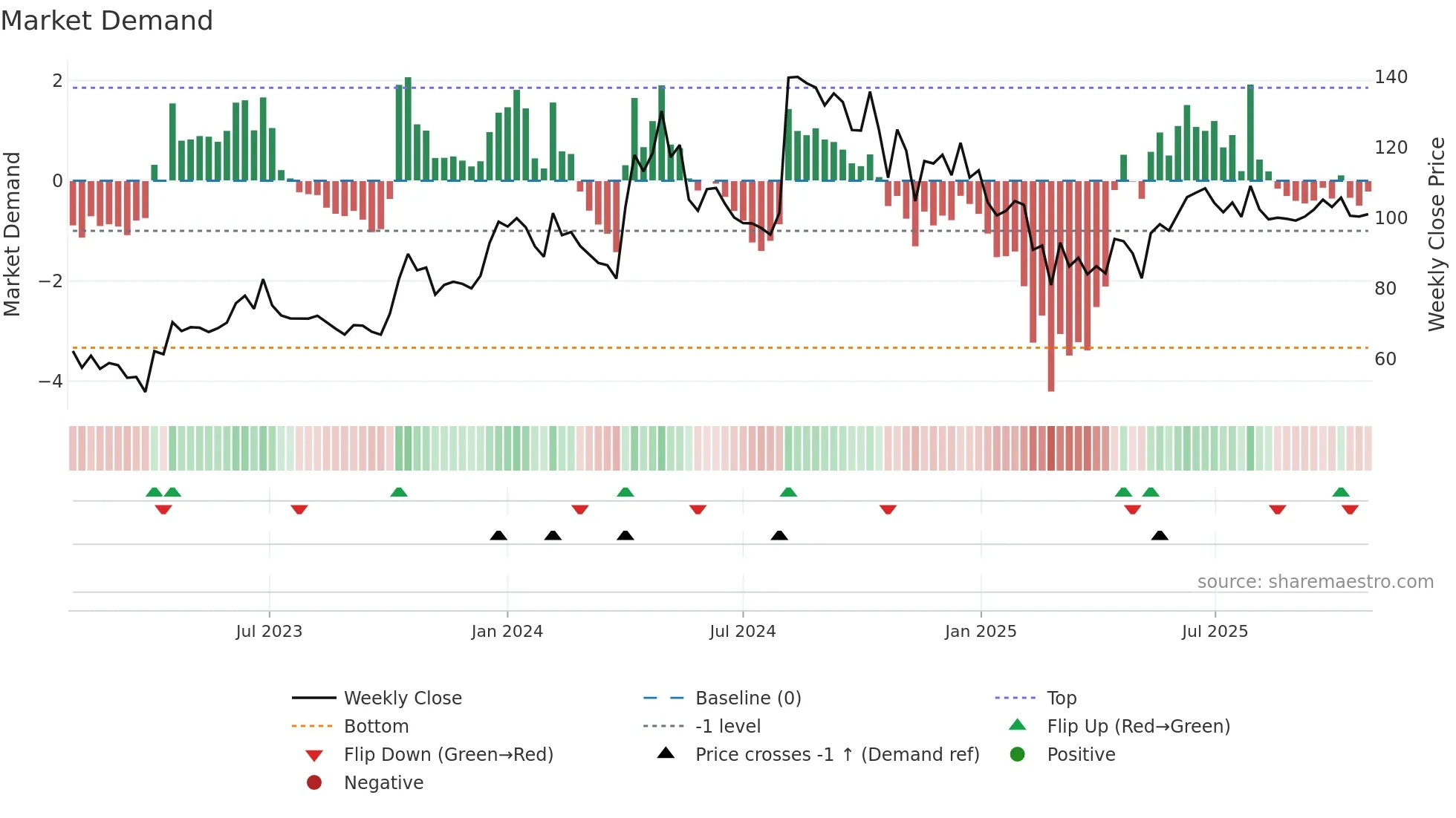 ARCHIDPLY weekly Market Demand chart