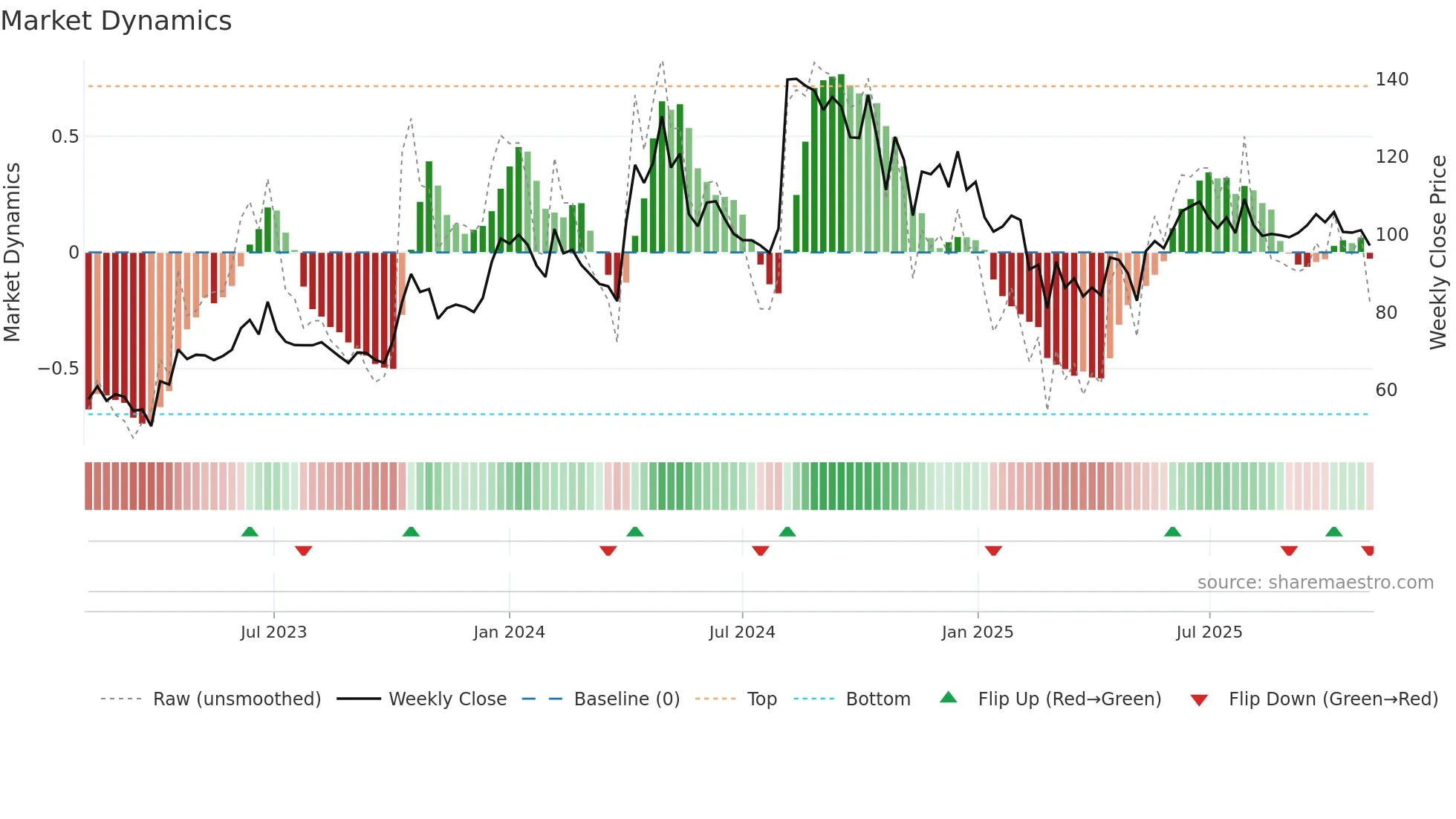 ARCHIDPLY weekly Market Dynamics chart