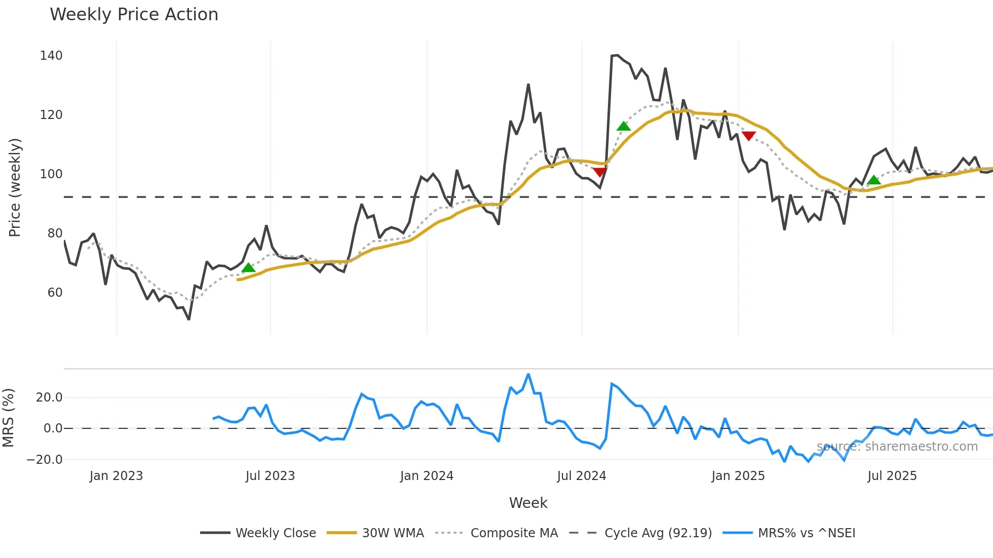 ARCHIDPLY weekly Price Action chart, closing 2025-10-27