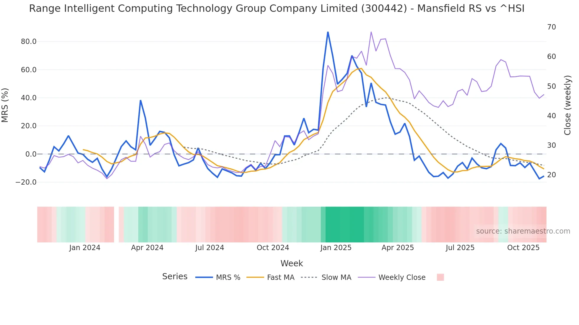 300442 Mansfield Relative Strength chart