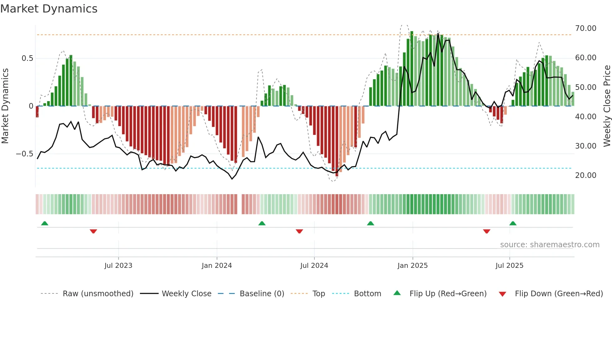 300442 weekly Market Dynamics chart