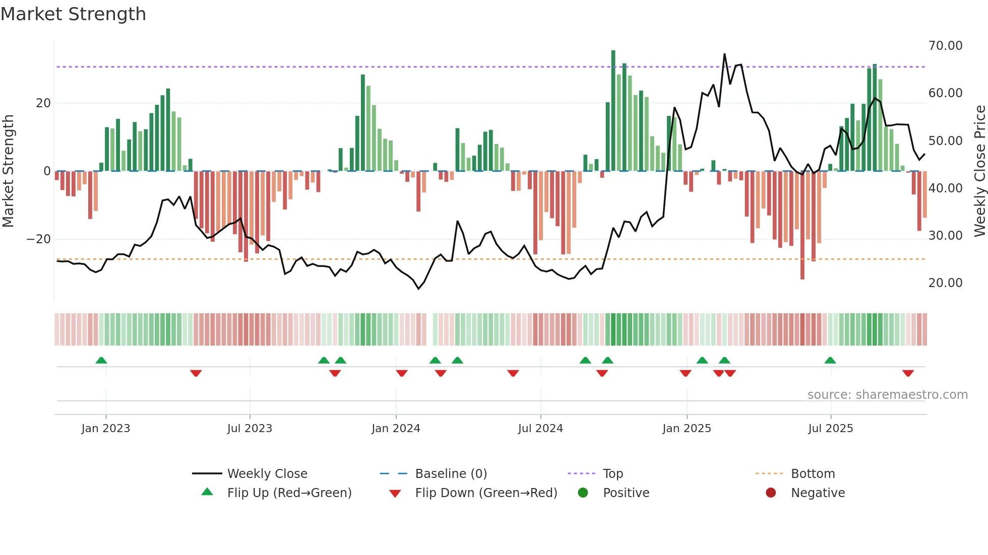 300442 weekly Market Strength chart