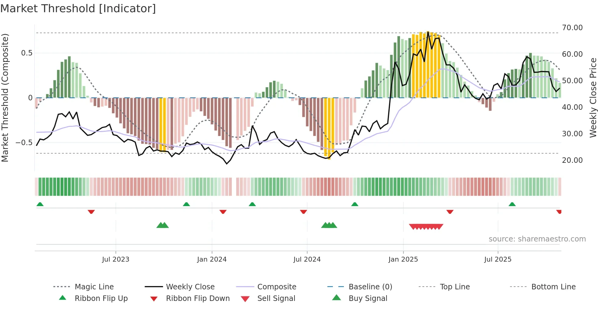 300442 weekly Market Threshold chart