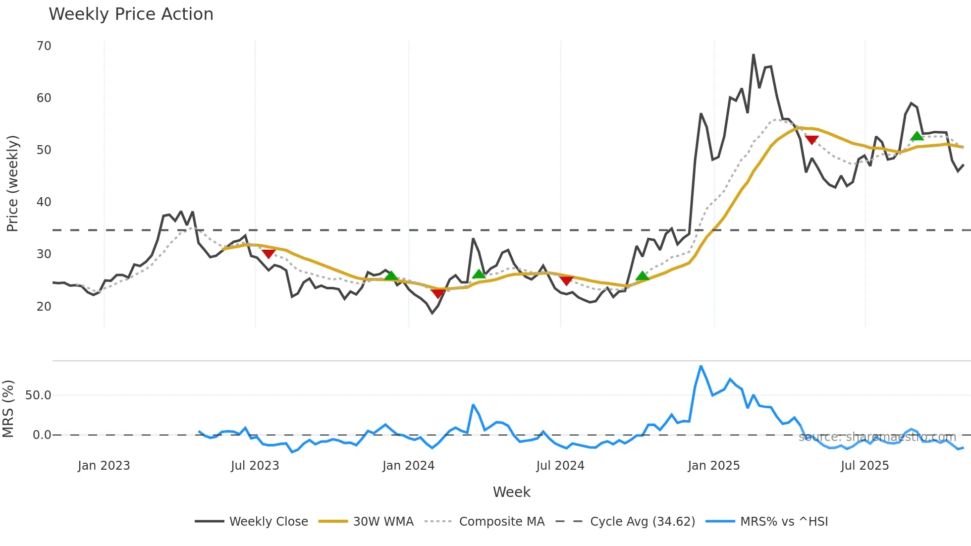 300442 weekly Price Action chart, closing 2025-10-27