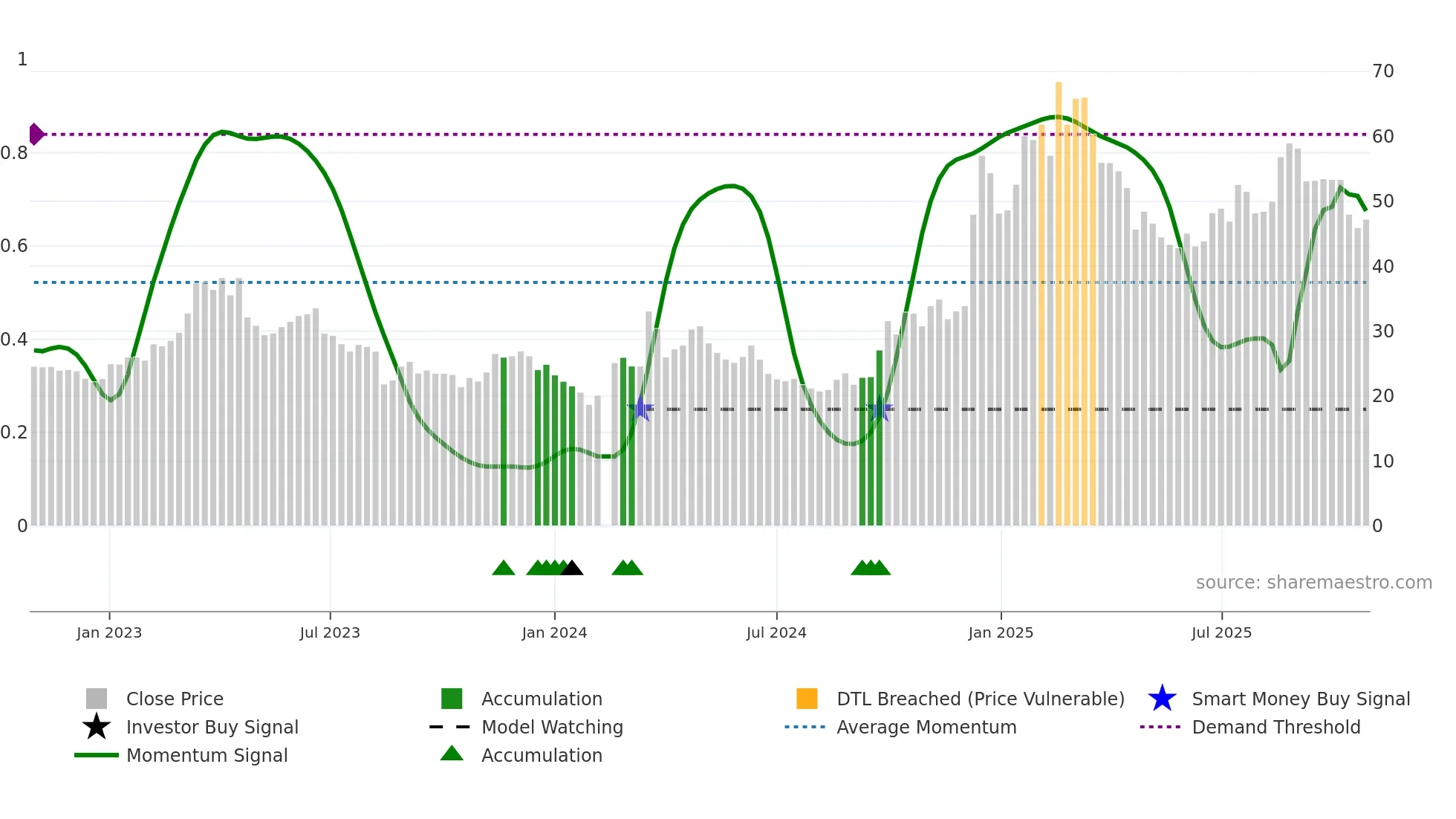300442 weekly Smart Money chart