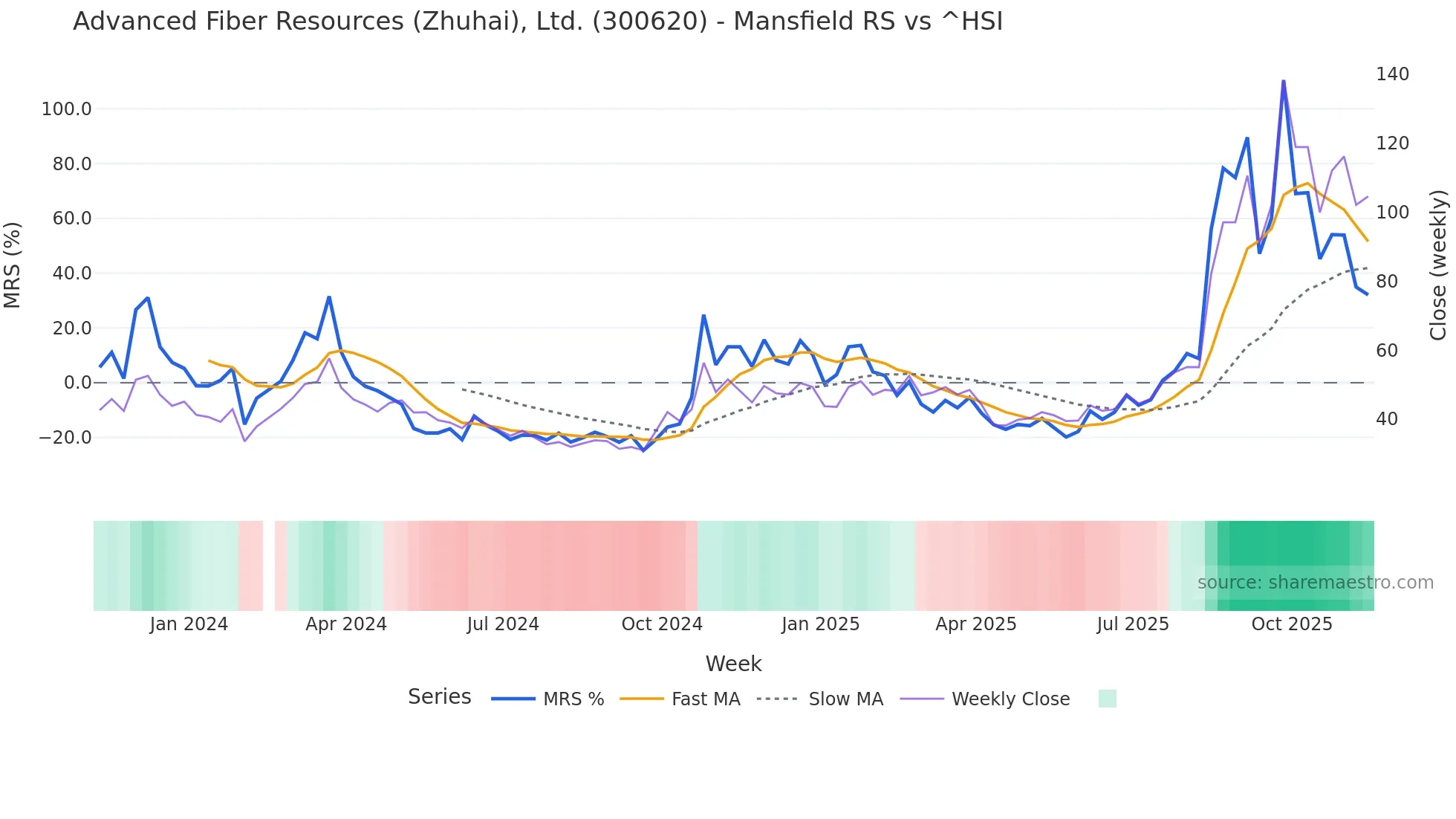 300620 Mansfield Relative Strength chart