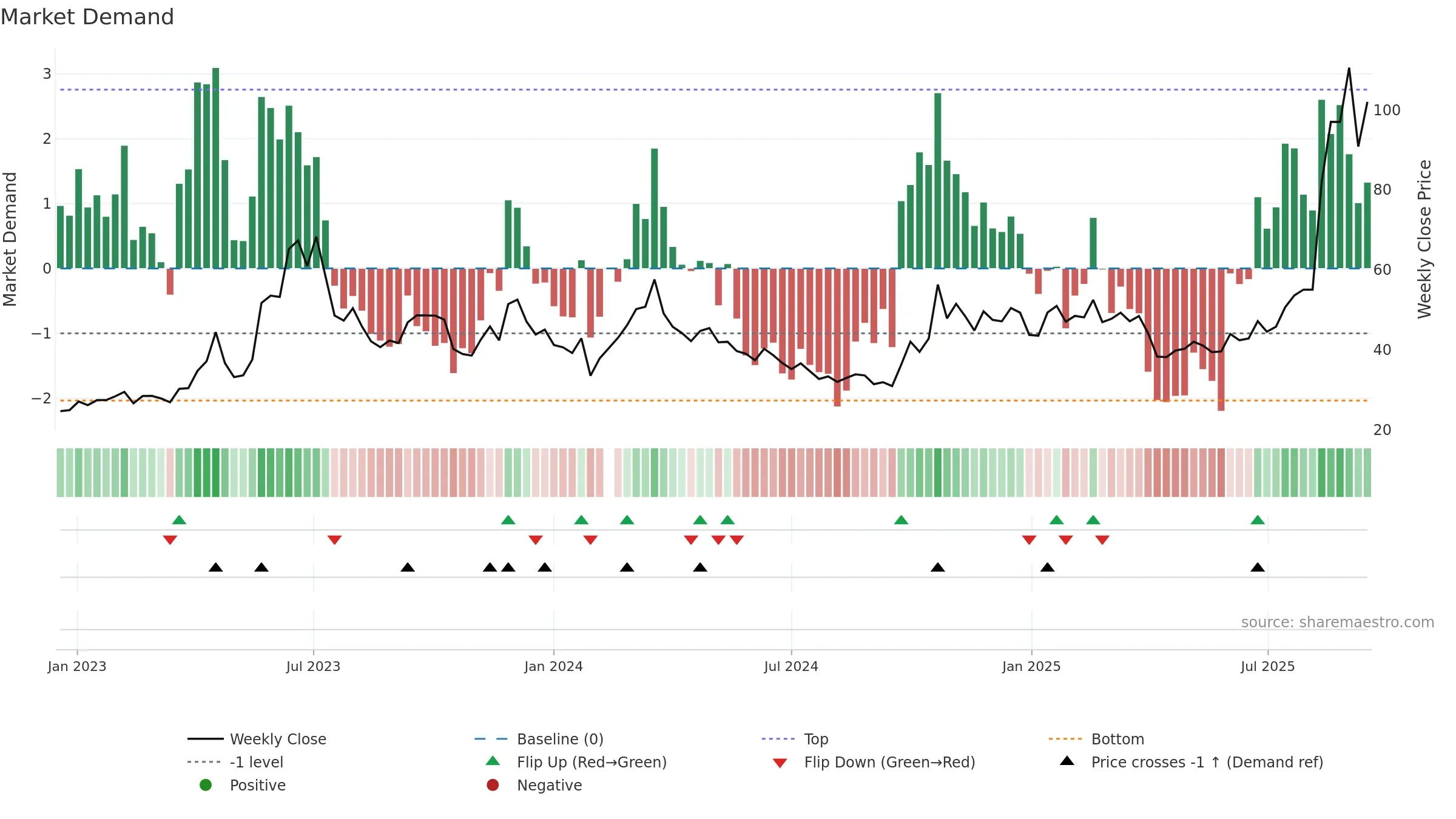 300620 weekly Market Demand chart, closing 2025-09-15.