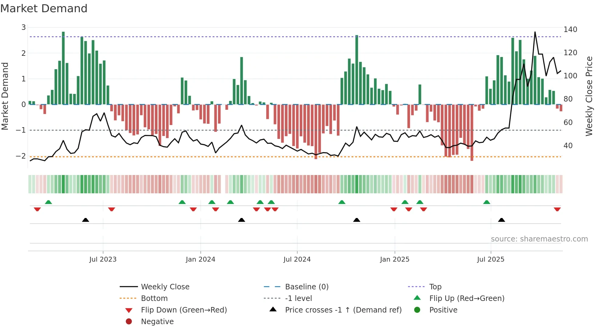 300620 weekly Market Demand chart