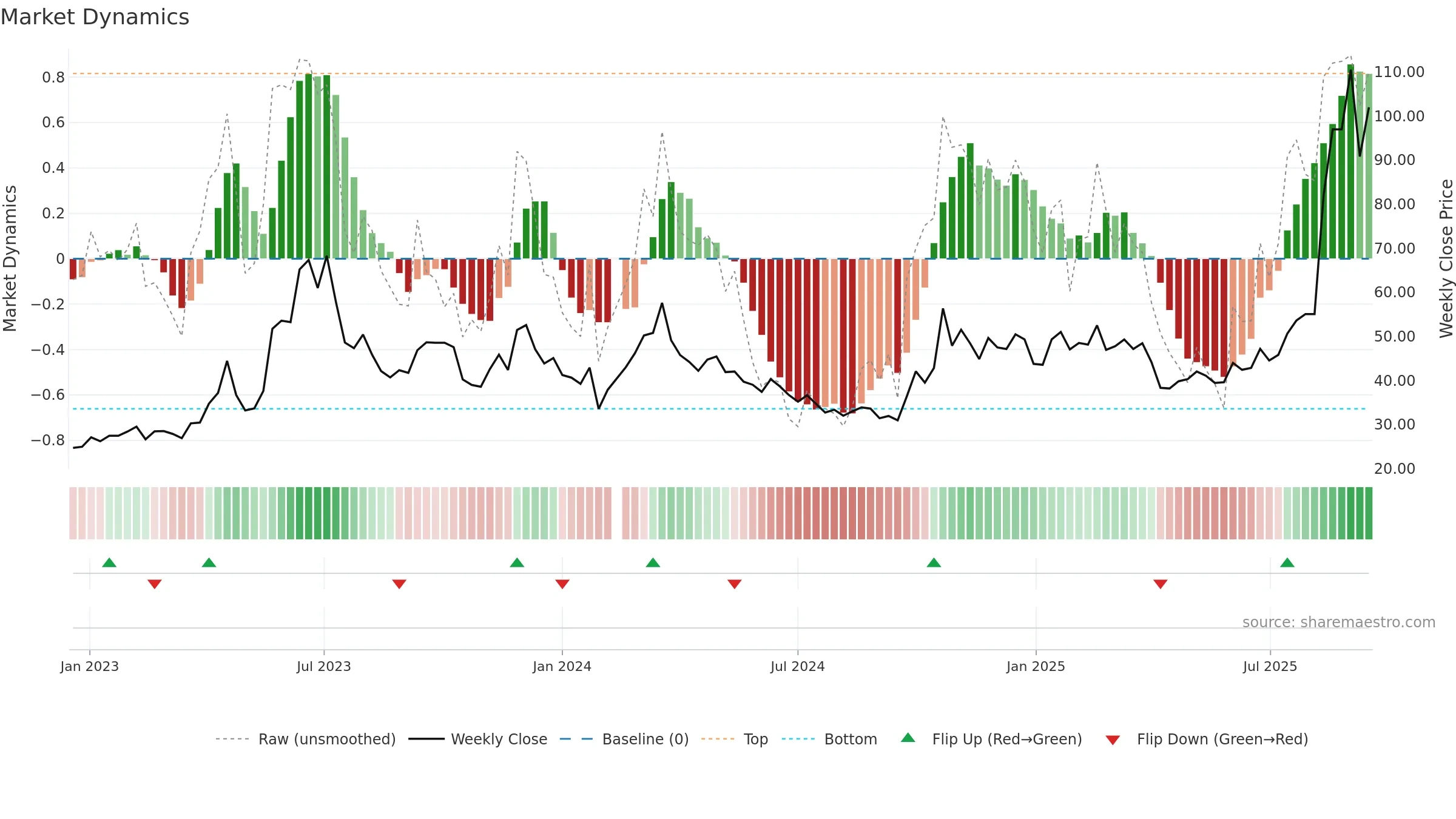 300620 weekly Market Dynamics chart, closing 2025-09-15.