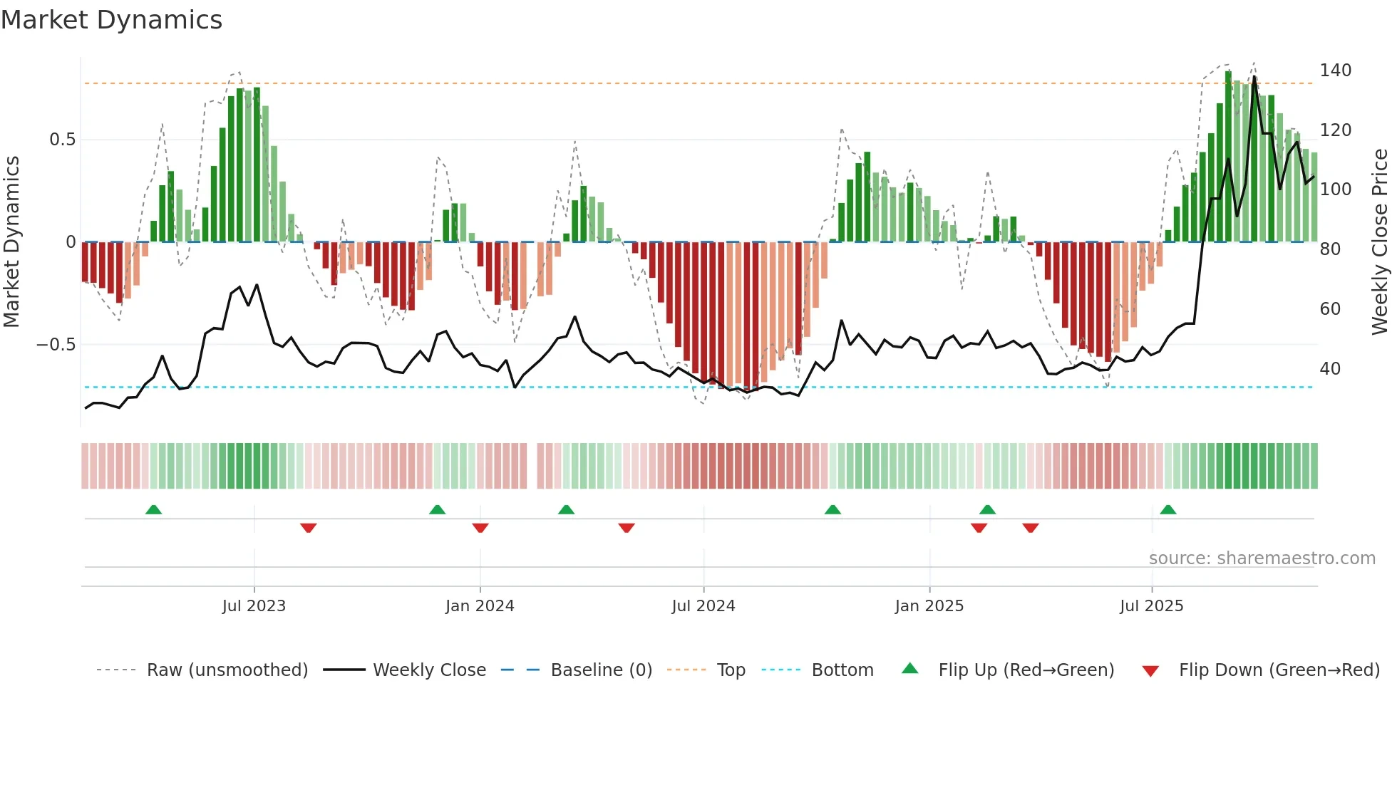 300620 weekly Market Dynamics chart