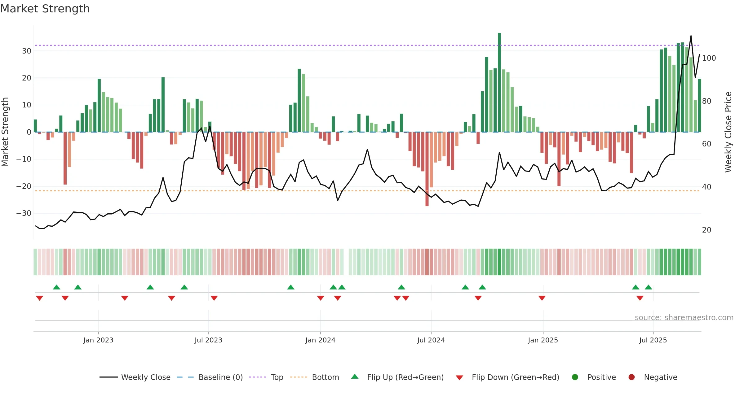 300620 weekly Market Strength chart, closing 2025-09-15.